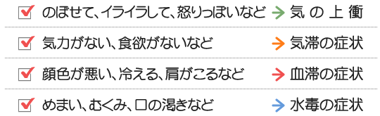 のぼせて、イライラして、怒りっぽいなど→気の上衝 気力がない、食欲がないなど→気滞の症状 顔色が悪い、冷える、肩がこるなど→血滞の症状 めまい、むくみ、口の渇きなど→水毒の症状